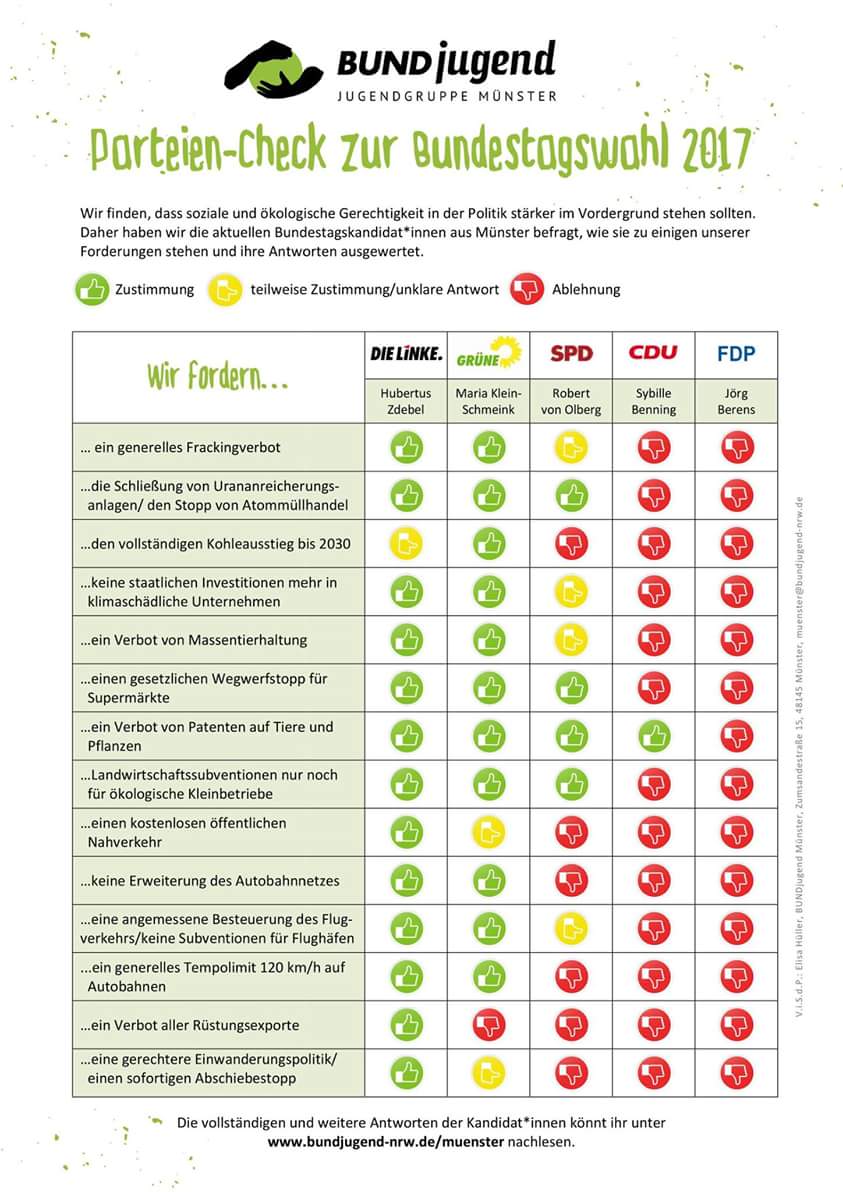 Parteiencheck BUND-Jugend Münster: Zdebel und DIE LINKE sozial-ökologisch gut positioniert